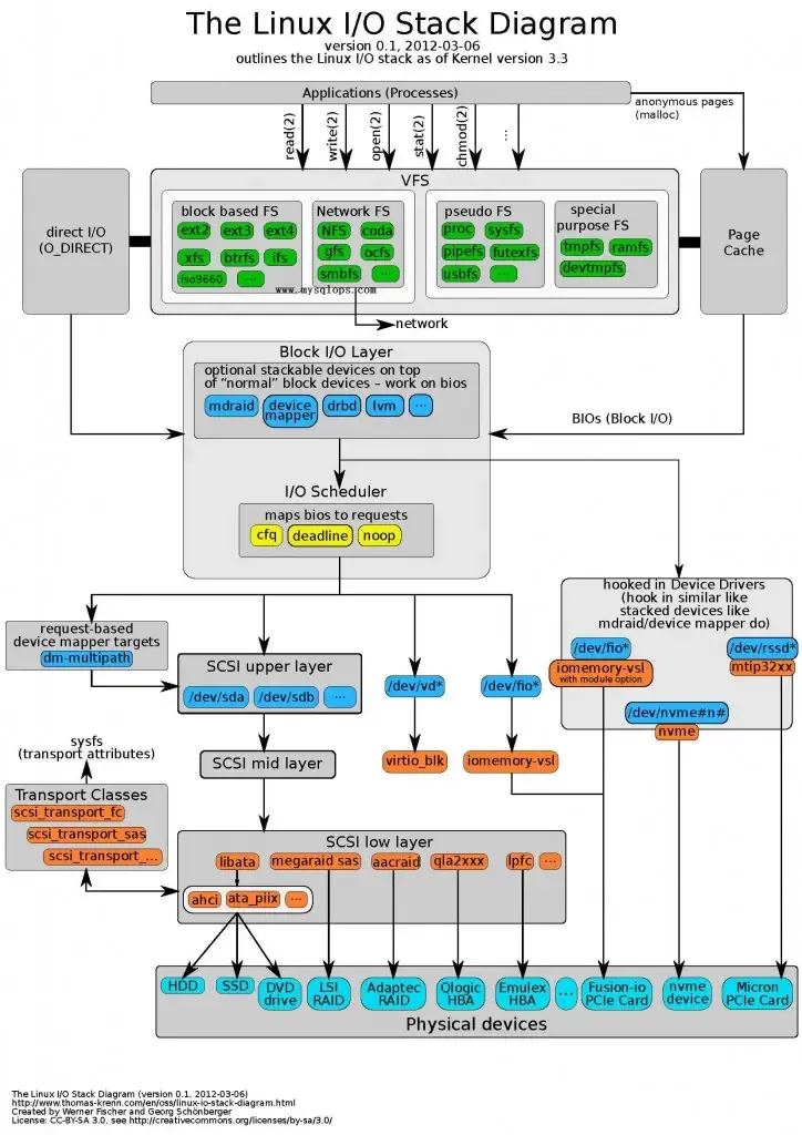 Linux I/O stack