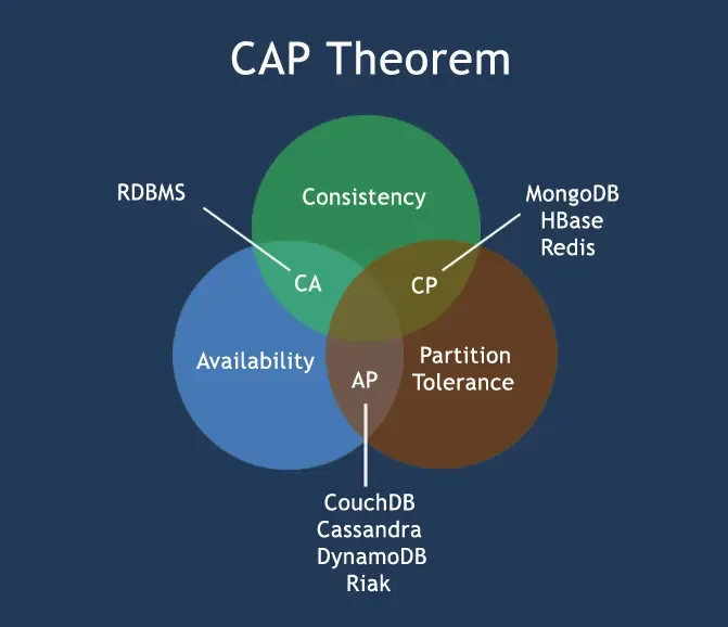 CAP theorem with examples of database classifications