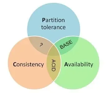 Relationship between CAP, ACID, and BASE