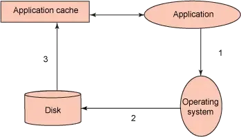 Direct I/O