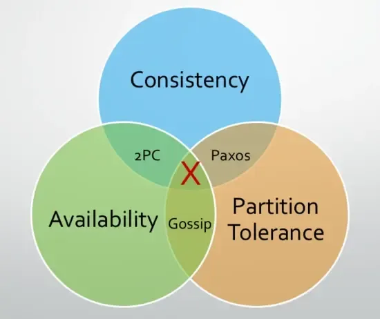 CAP properties and common consistency techniques